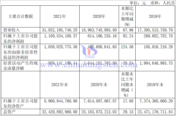 廈門鎢業2021年主要財務資料圖表