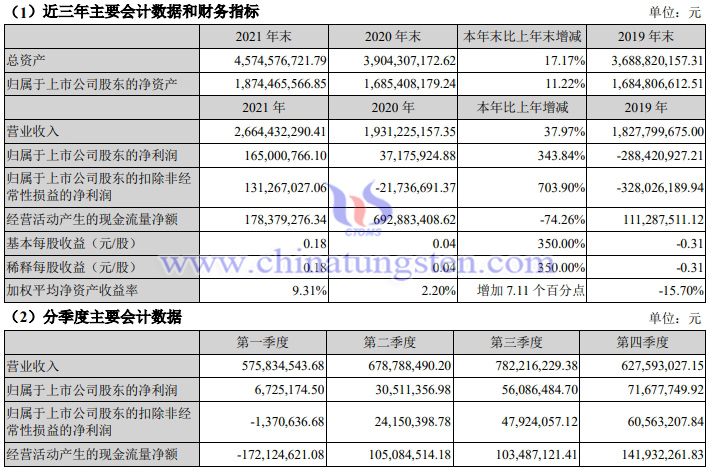 21年章源鎢業淨利比增350%