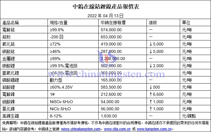 2022年4月13日鈷鋰鎳價格圖片