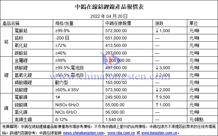 2022年4月20日鈷鋰鎳價格圖片