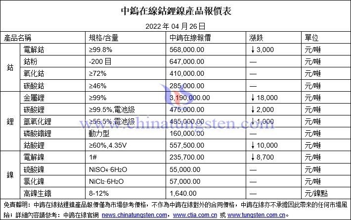 2022年4月26日鈷鋰鎳價格圖片