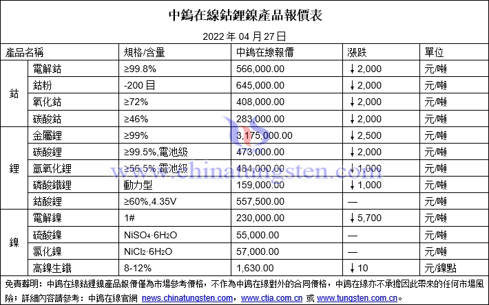 2022年4月27日鈷鋰鎳價格圖片