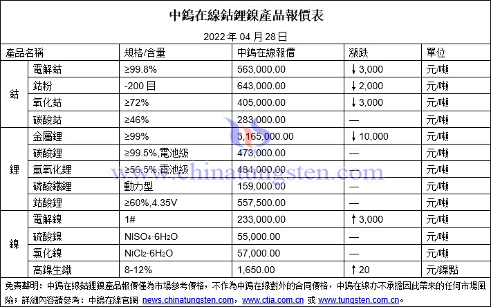 2022年4月28日鈷鋰鎳價格圖片