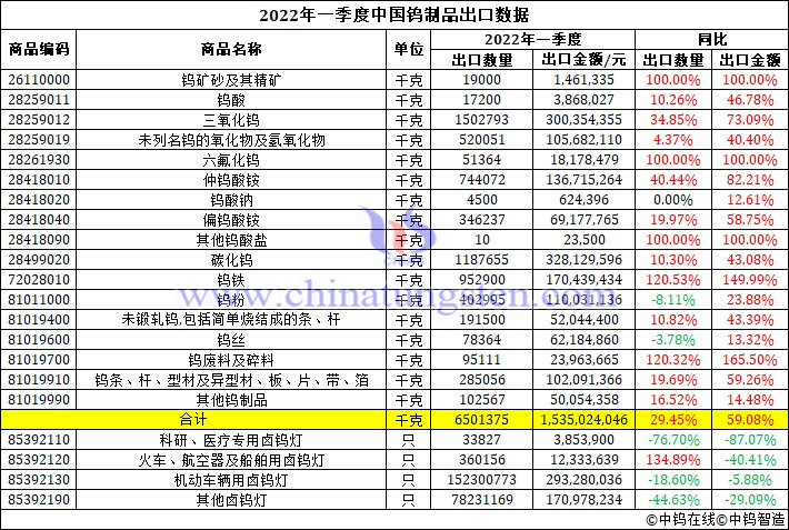 2022年3月份中國鎢製品進口資料