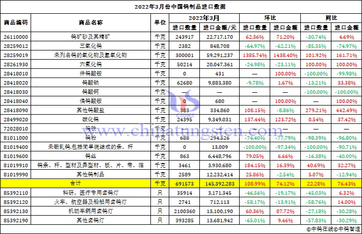 2022年3月份中國鎢製品出口資料