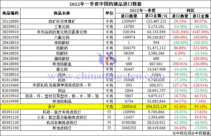 2022年一季度中國鎢製品出口資料