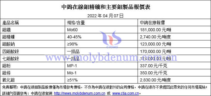 2022年4月7日鉬價格圖片