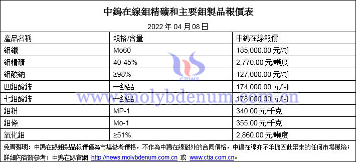 2022年4月8日鉬價格圖片