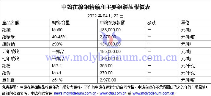 2022年4月22日鉬價格圖片