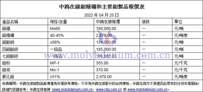 2022年4月25日鉬價格圖片