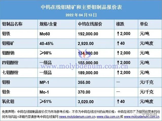 中鎢在線根據公司長期的資料積累和綜合資訊每日推送的鉬製品市場價格