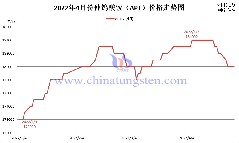 2022年4月份仲鎢酸銨（APT）價格走勢圖