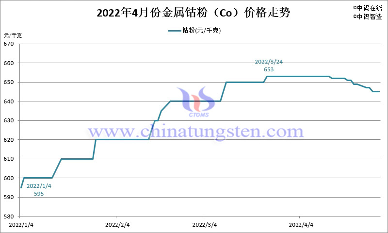 2022年4月份金屬鈷粉（Co）價格走勢圖