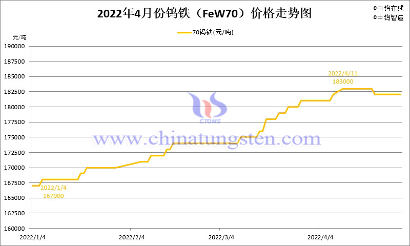 2022年4月份鎢鐵（FeW70）價格走勢圖