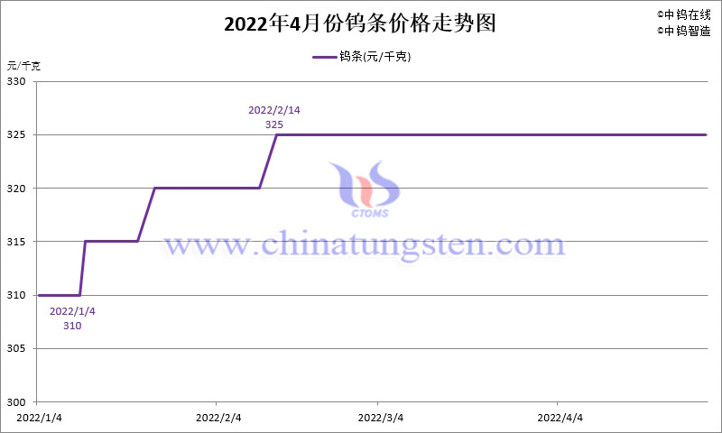 2022年4月份鎢條價格走勢圖