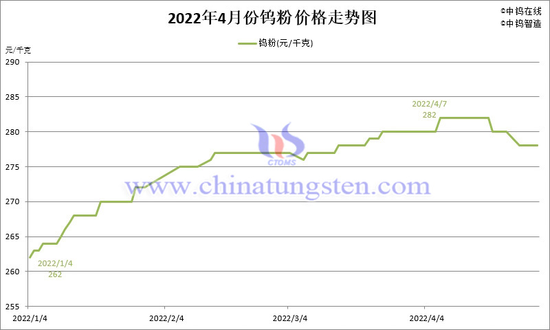 2022年4月份鎢粉（WP）價格走勢圖