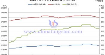 2022年1-4月份鎢製品價格走勢圖