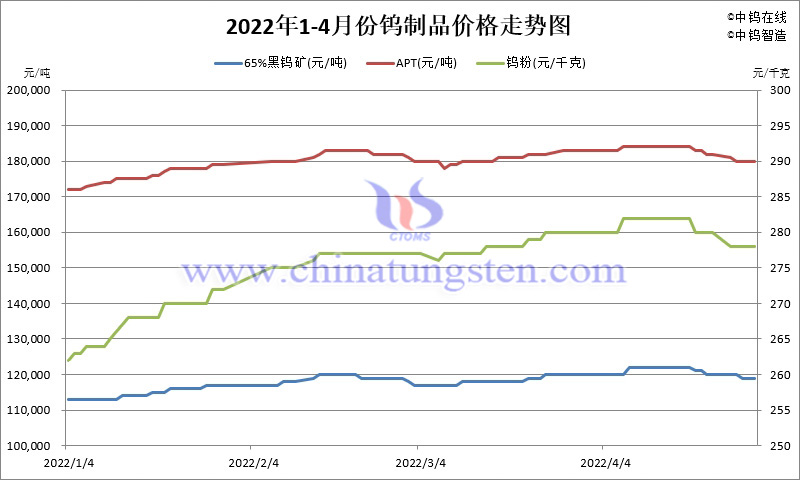 2022年1-4月份鎢製品價格走勢圖