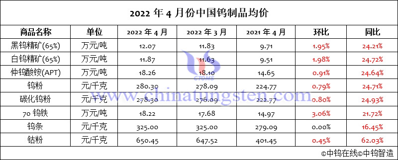 2022年4月份中國鎢製品均價