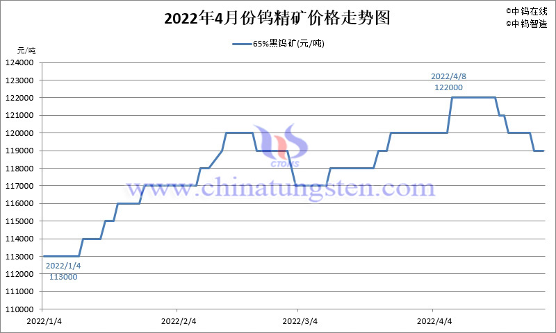 2022年4月份鎢精礦價格走勢圖