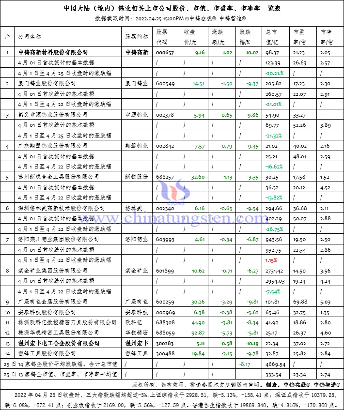 2022年4月25日中國大陸（境內）鎢業相關上市公司股價、市值、市盈率、市淨率一覽表