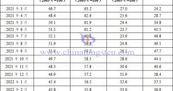 表1 2021年3月至2022年3月鎢鉬行業景氣指數