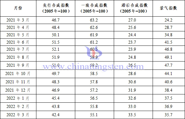 表1  2021年3月至2022年3月鎢鉬行業景氣指數