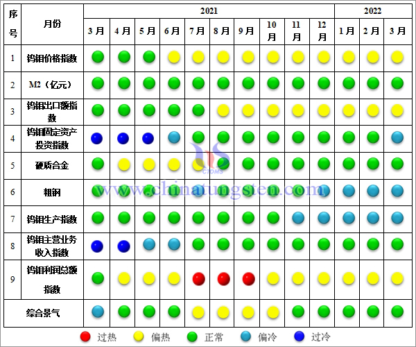 圖2  中國鎢鉬產業景氣信號燈