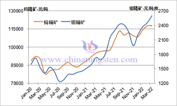 圖5  2020-2022年3月鎢精礦和鉬精礦價格走勢