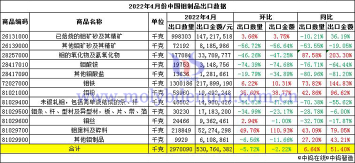 2022年4月份中國鉬製品出口數據圖片