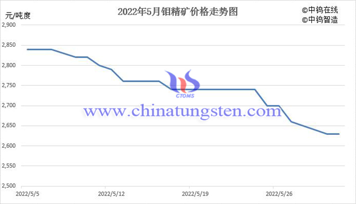 2022年5月中國鉬精礦價格走勢圖片