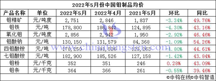 2022年5月中國鉬製品價格走勢圖片