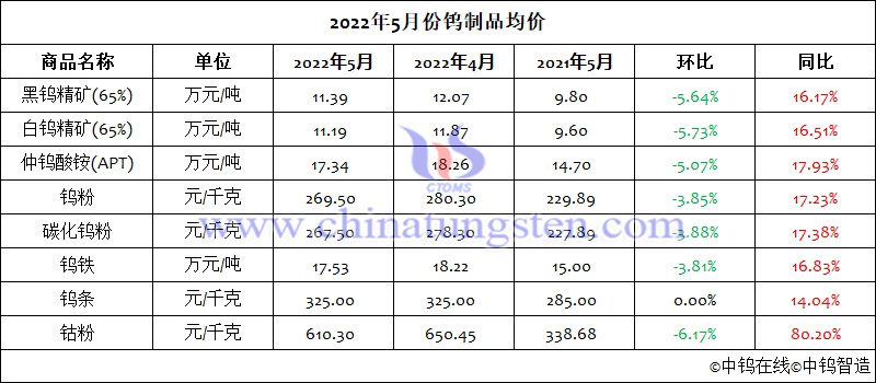 2022年1-5月份鎢製品價格走勢圖