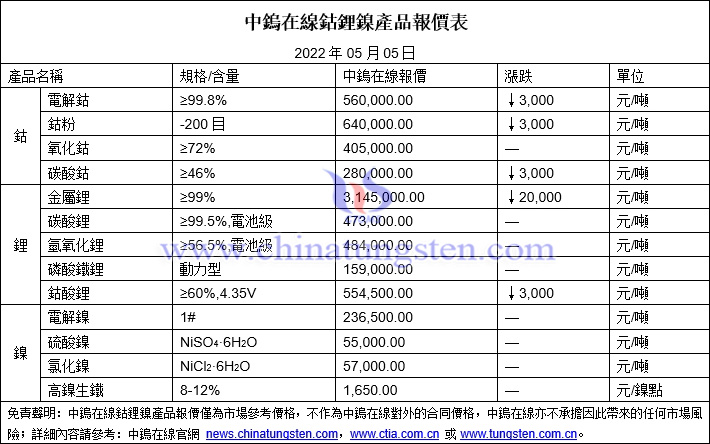 2022年5月5日鈷鋰鎳價格圖片