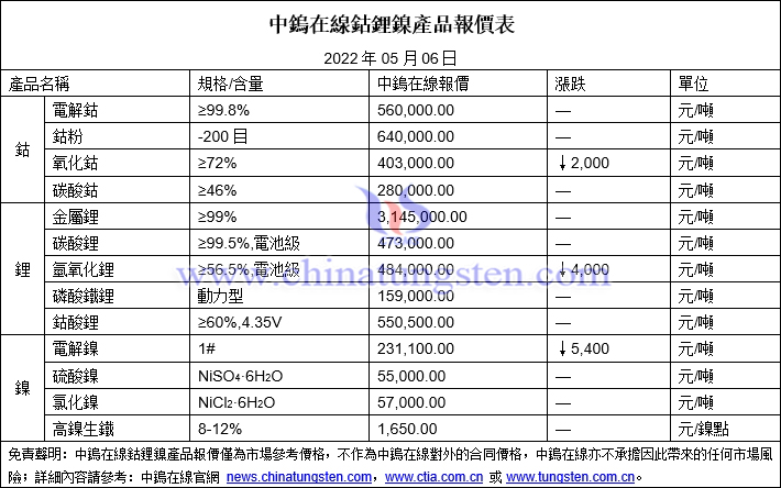 2022年5月6日鈷鋰鎳價格圖片