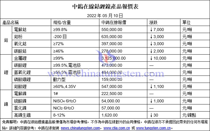 2022年5月10日鈷鋰鎳價格圖片