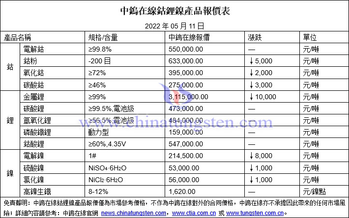 2022年5月11日鈷鋰鎳價格圖片