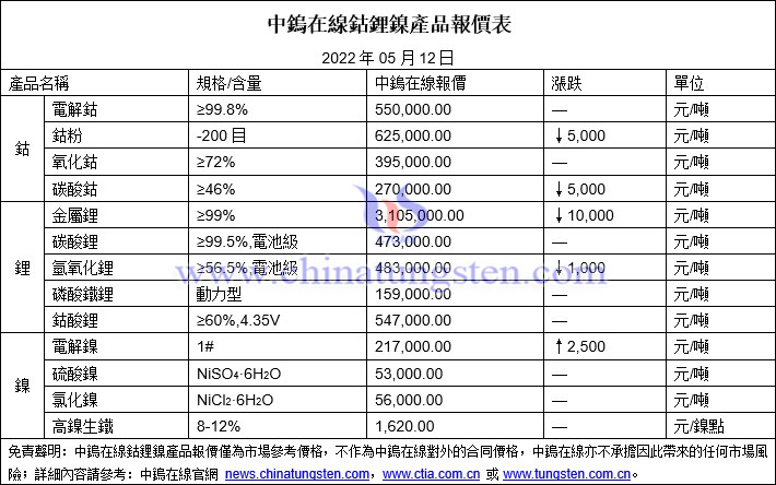 2022年5月12日鈷鋰鎳價格圖片