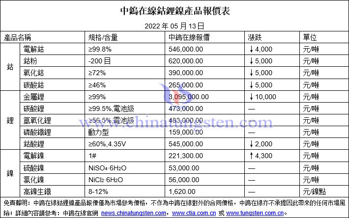 2022年5月13日鈷鋰鎳價格圖片