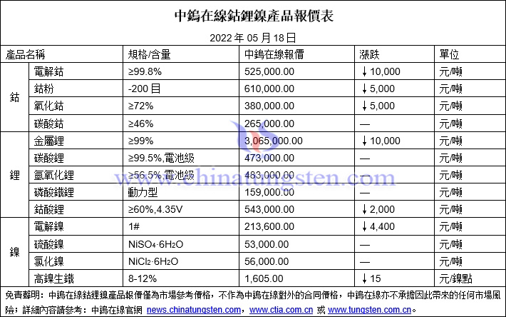 2022年5月18日鈷鋰鎳價格圖片