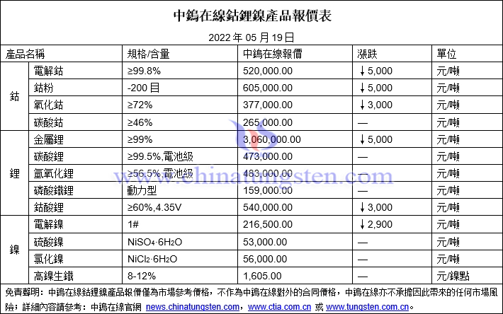 2022年5月19日鈷鋰鎳價格圖片