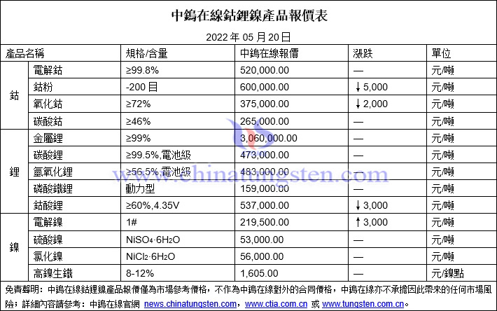 2022年5月20日鈷鋰鎳價格圖片