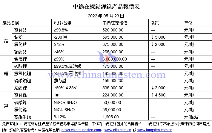 2022年5月23日鈷鋰鎳價格圖片