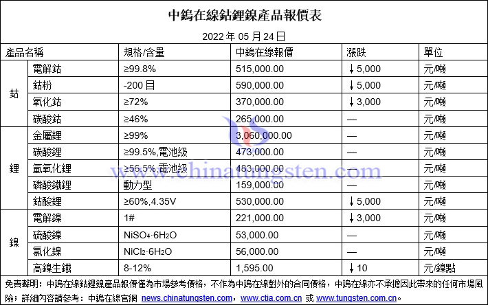 2022年5月24日鈷鋰鎳價格圖片