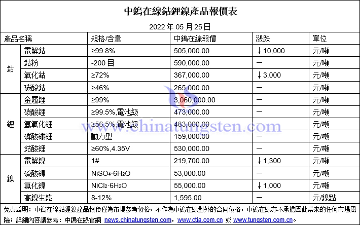 2022年5月25日鈷鋰鎳價格圖片