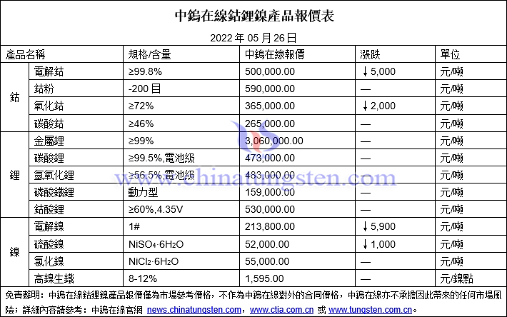 2022年5月26日鈷鋰鎳價格圖片