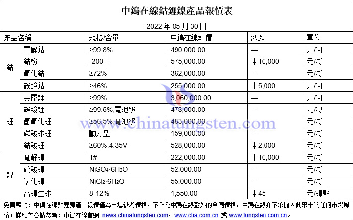 2022年5月30日鈷鋰鎳價格圖片