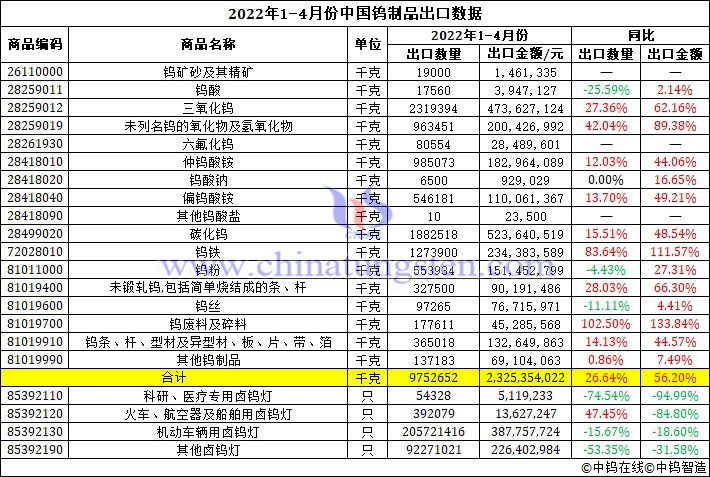 2022年1-4月份中國鎢製品出口資料