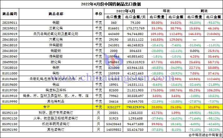 2022年4月份中國鎢製品出口資料