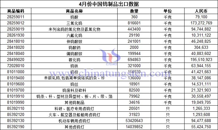 2022年4月份中國鎢製品出口資料